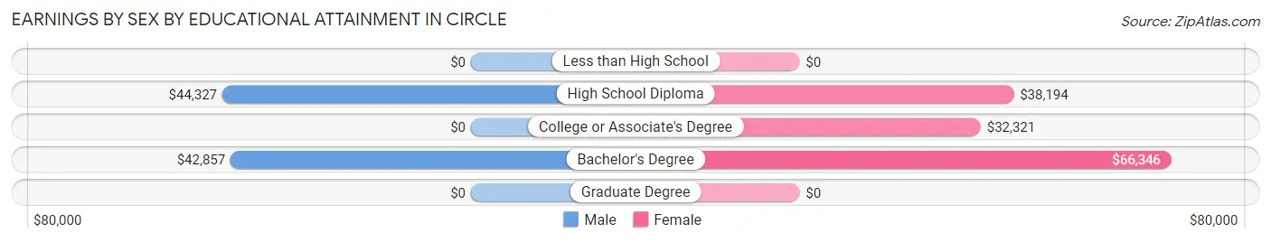 Earnings by Sex by Educational Attainment in Circle