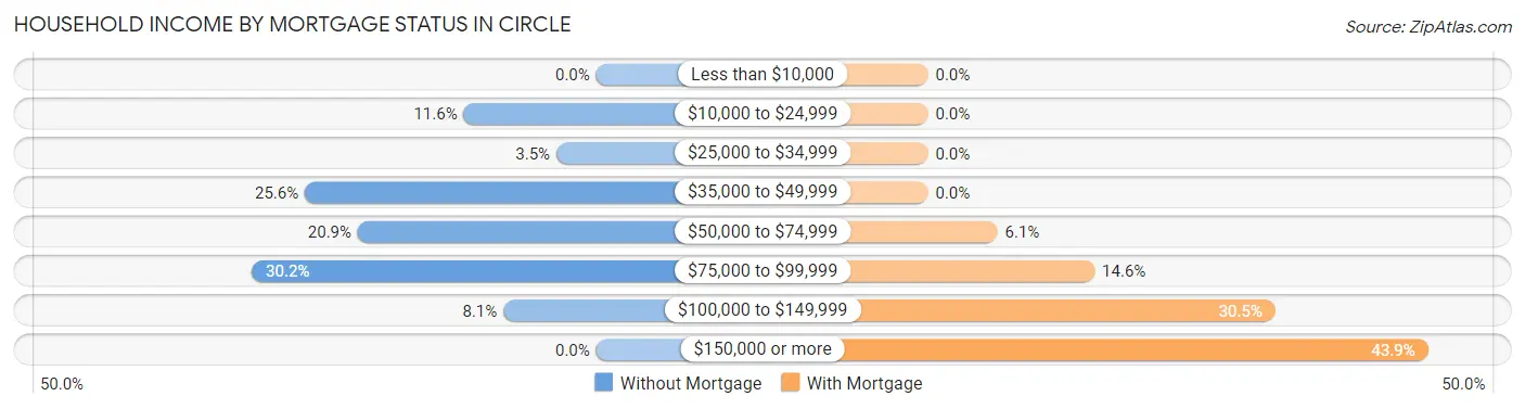 Household Income by Mortgage Status in Circle