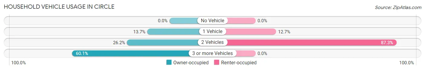 Household Vehicle Usage in Circle