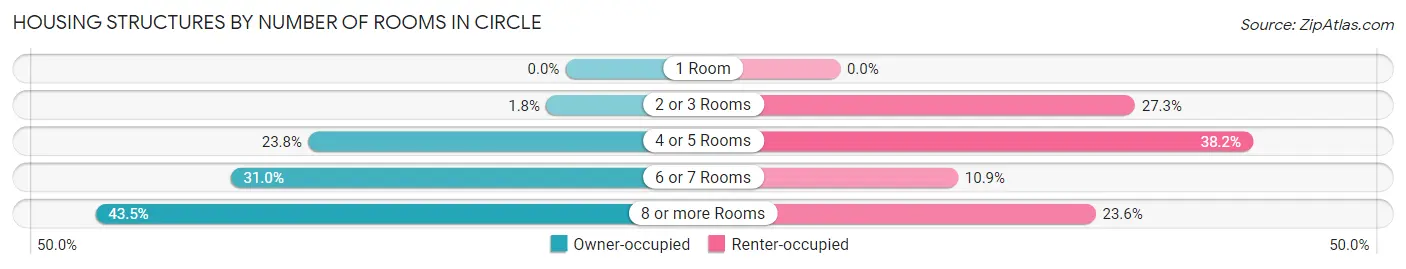 Housing Structures by Number of Rooms in Circle