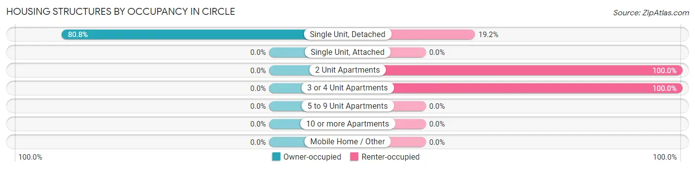 Housing Structures by Occupancy in Circle