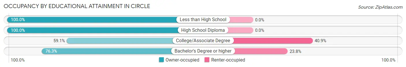 Occupancy by Educational Attainment in Circle