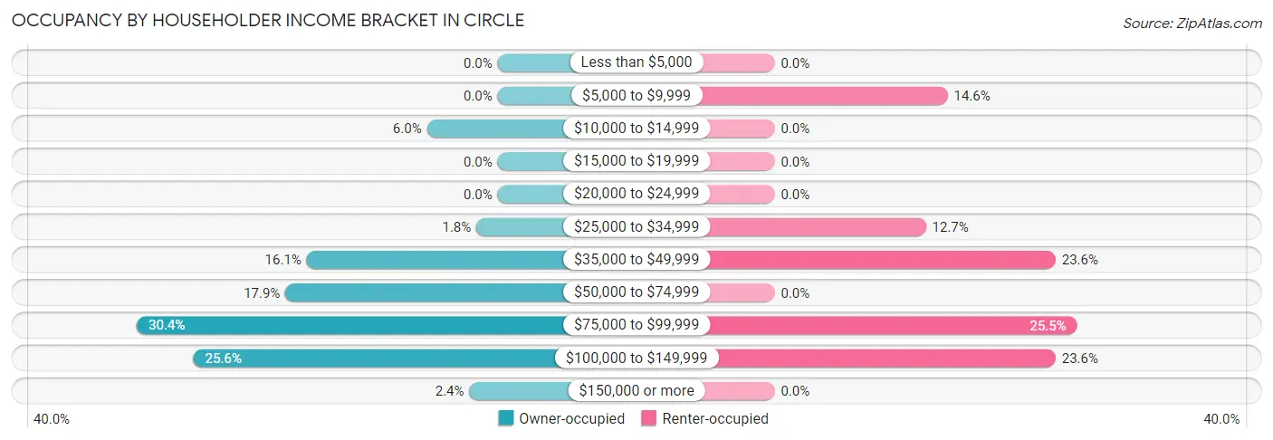 Occupancy by Householder Income Bracket in Circle