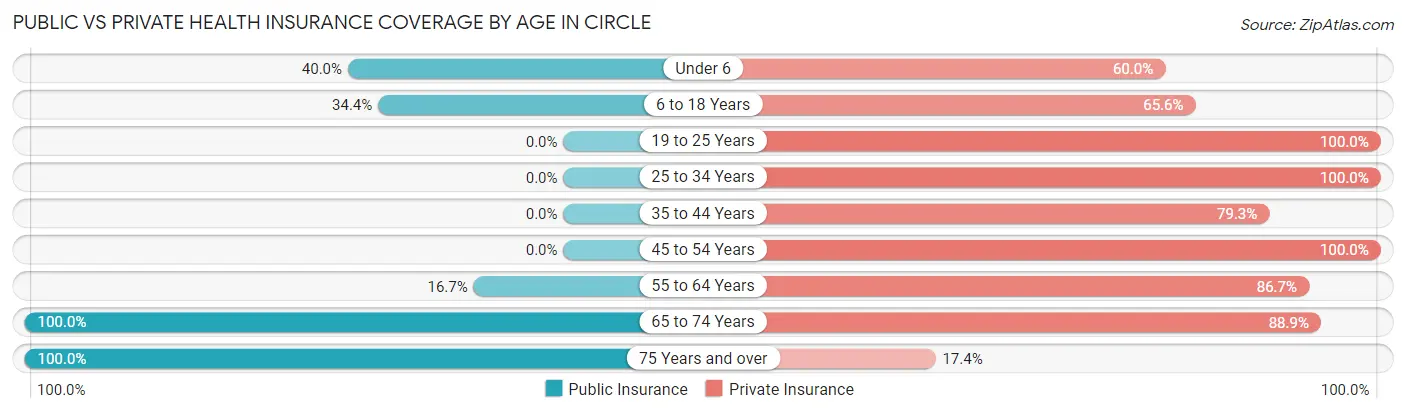 Public vs Private Health Insurance Coverage by Age in Circle