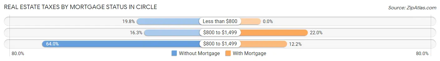 Real Estate Taxes by Mortgage Status in Circle
