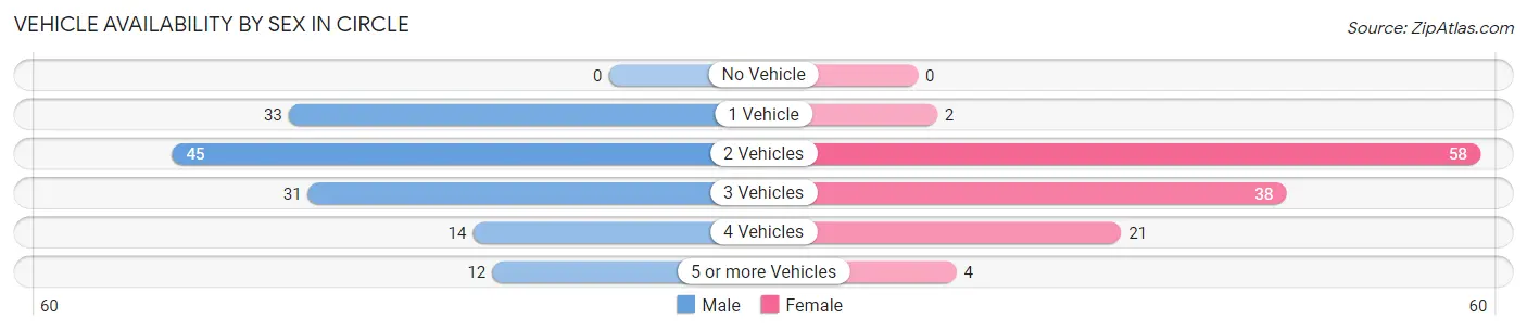 Vehicle Availability by Sex in Circle
