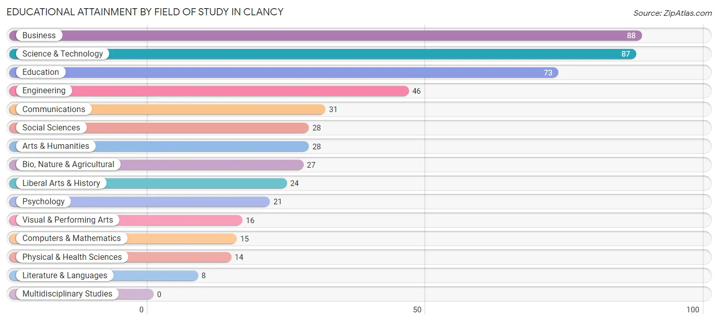 Educational Attainment by Field of Study in Clancy