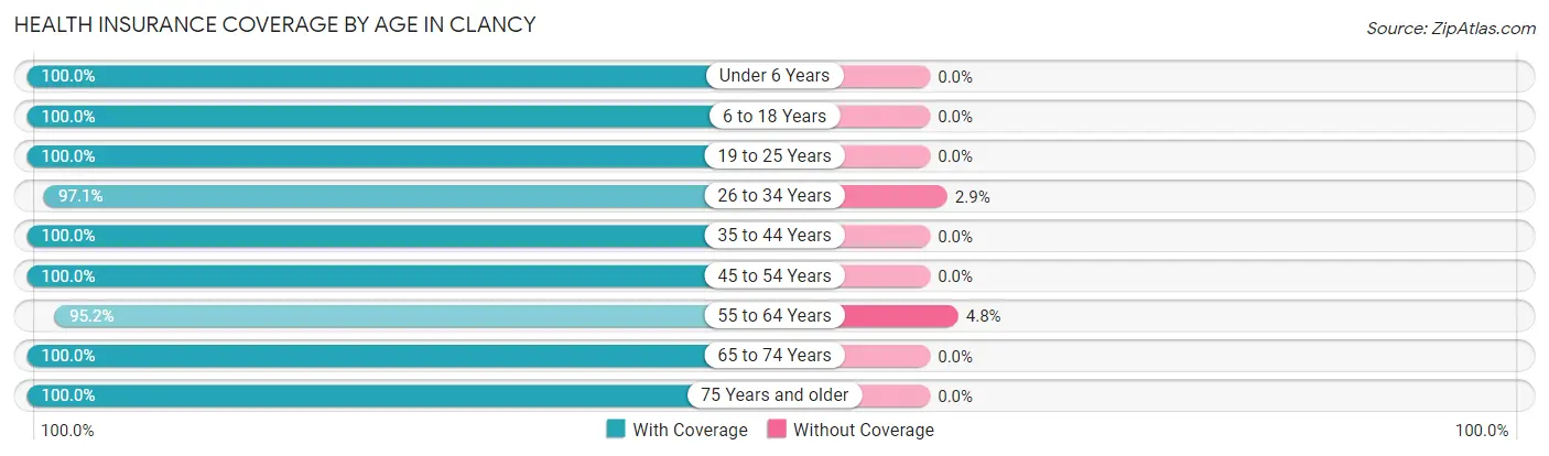 Health Insurance Coverage by Age in Clancy