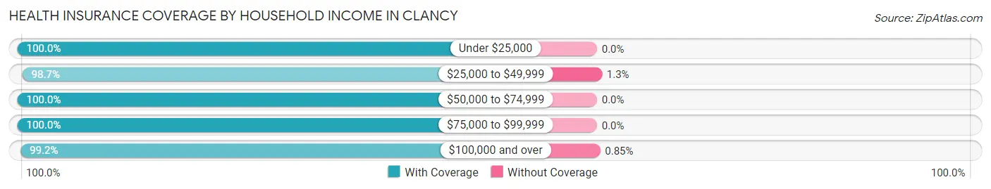 Health Insurance Coverage by Household Income in Clancy
