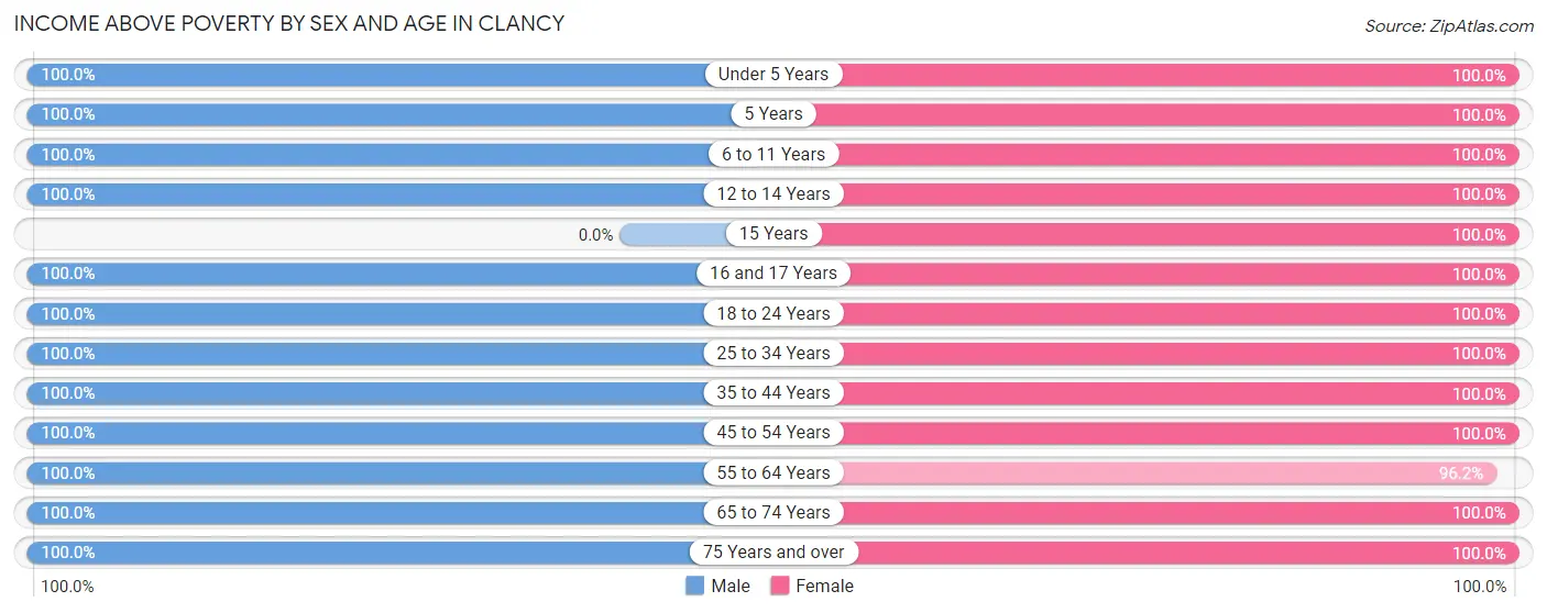 Income Above Poverty by Sex and Age in Clancy