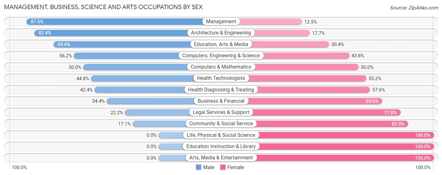 Management, Business, Science and Arts Occupations by Sex in Clancy