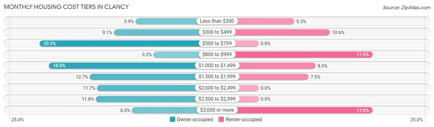 Monthly Housing Cost Tiers in Clancy