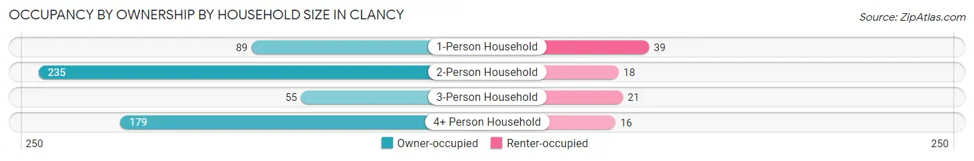 Occupancy by Ownership by Household Size in Clancy