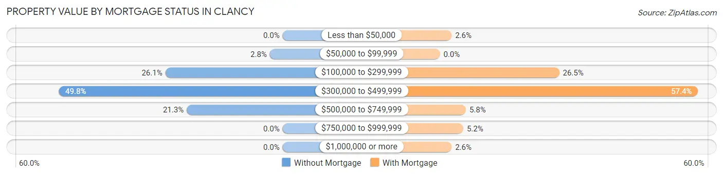 Property Value by Mortgage Status in Clancy