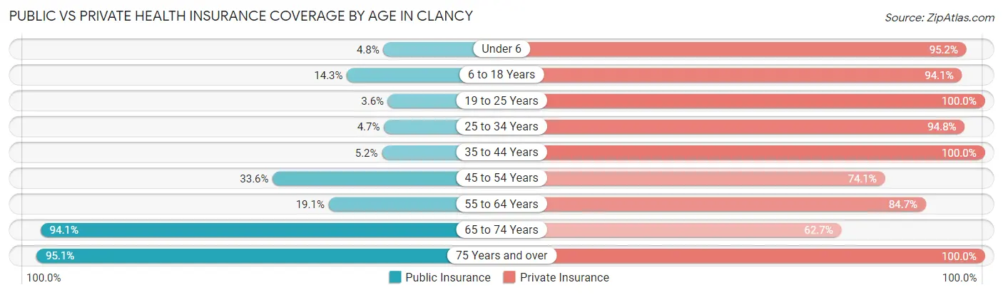 Public vs Private Health Insurance Coverage by Age in Clancy