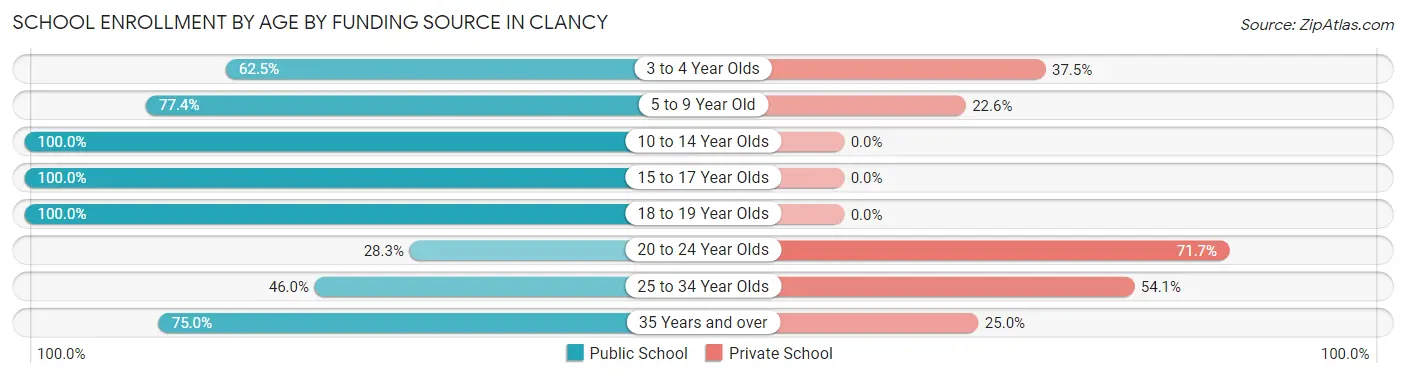 School Enrollment by Age by Funding Source in Clancy