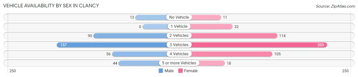 Vehicle Availability by Sex in Clancy