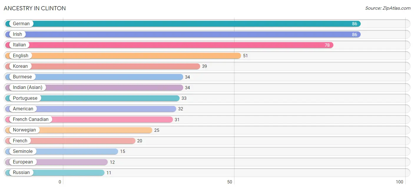 Ancestry in Clinton