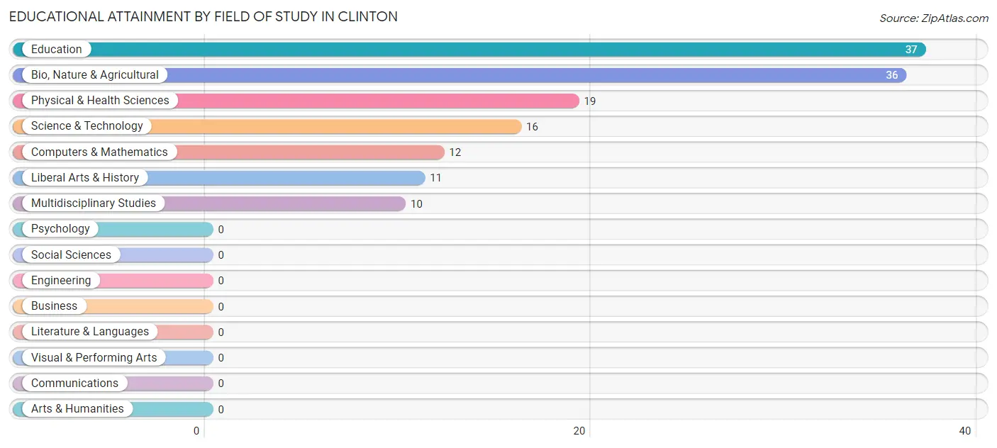 Educational Attainment by Field of Study in Clinton
