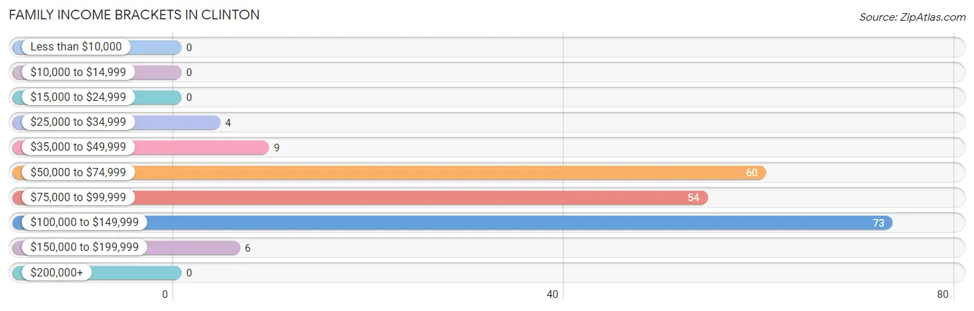 Family Income Brackets in Clinton