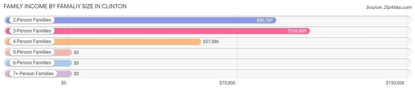 Family Income by Famaliy Size in Clinton