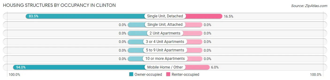 Housing Structures by Occupancy in Clinton