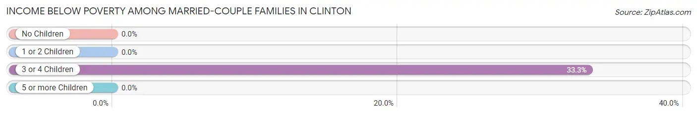 Income Below Poverty Among Married-Couple Families in Clinton