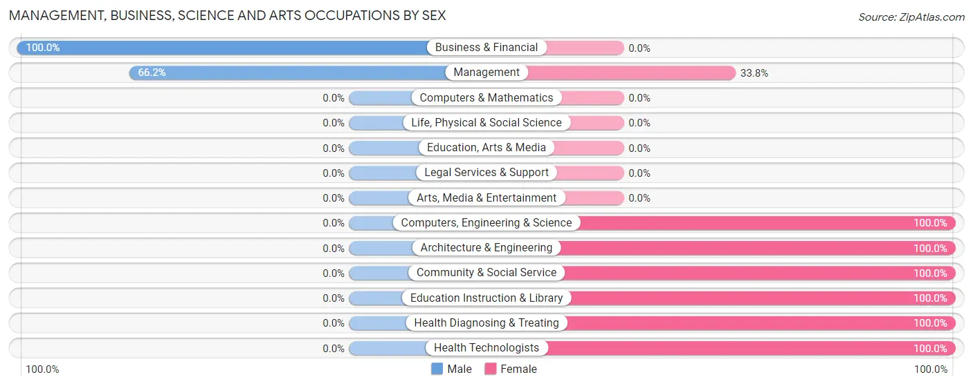 Management, Business, Science and Arts Occupations by Sex in Clinton