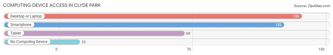 Computing Device Access in Clyde Park