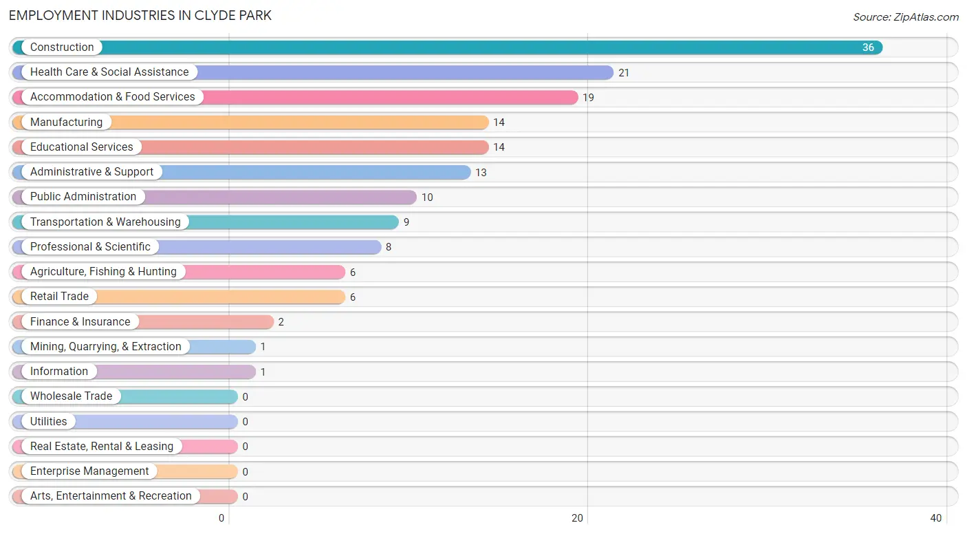 Employment Industries in Clyde Park