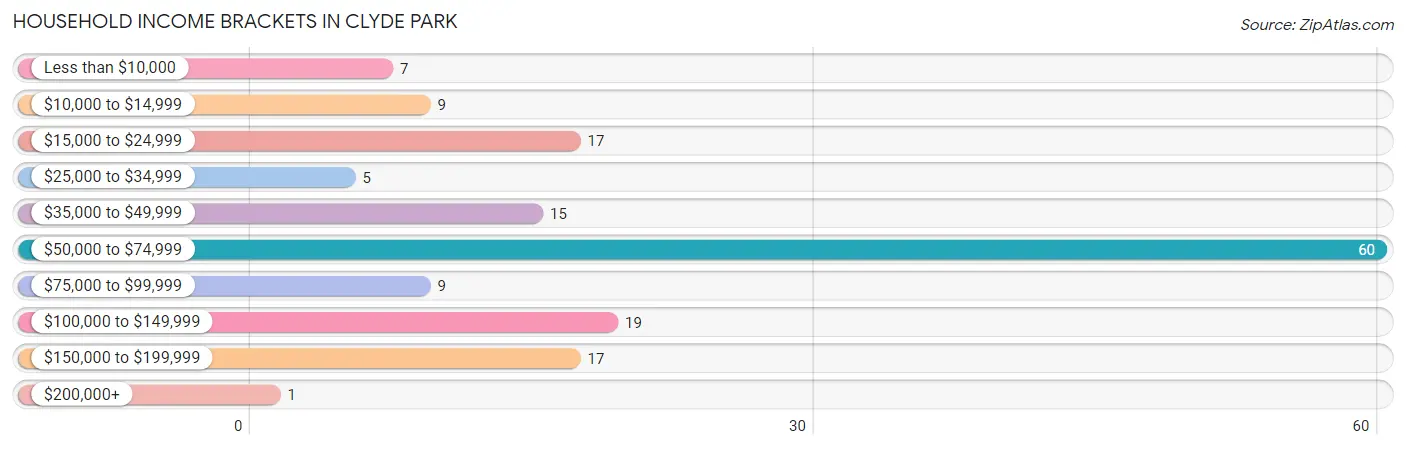 Household Income Brackets in Clyde Park