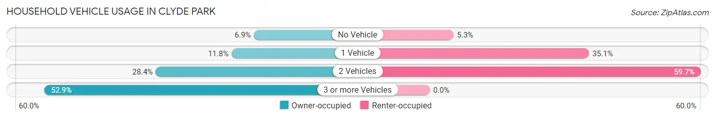 Household Vehicle Usage in Clyde Park