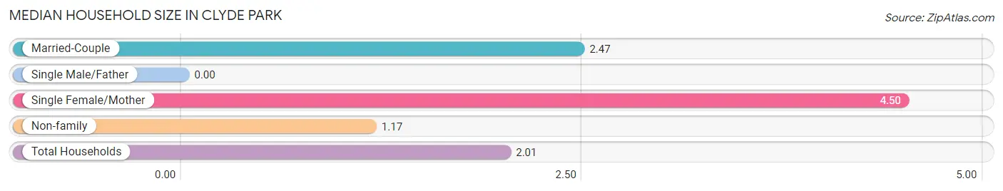 Median Household Size in Clyde Park