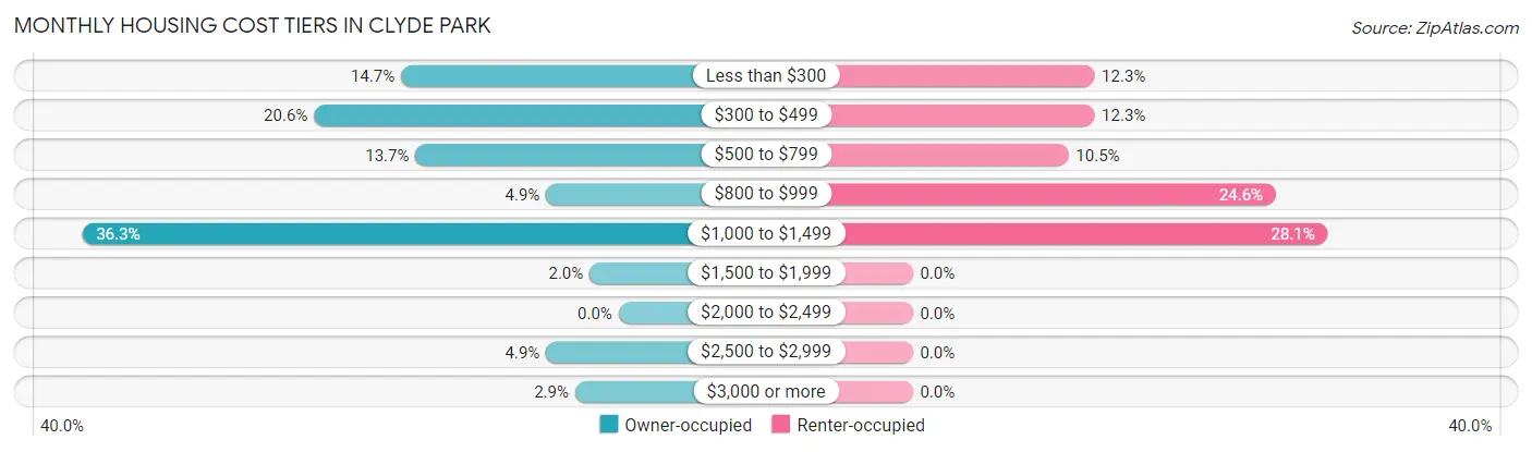 Monthly Housing Cost Tiers in Clyde Park