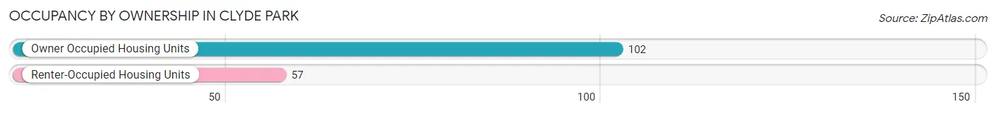Occupancy by Ownership in Clyde Park