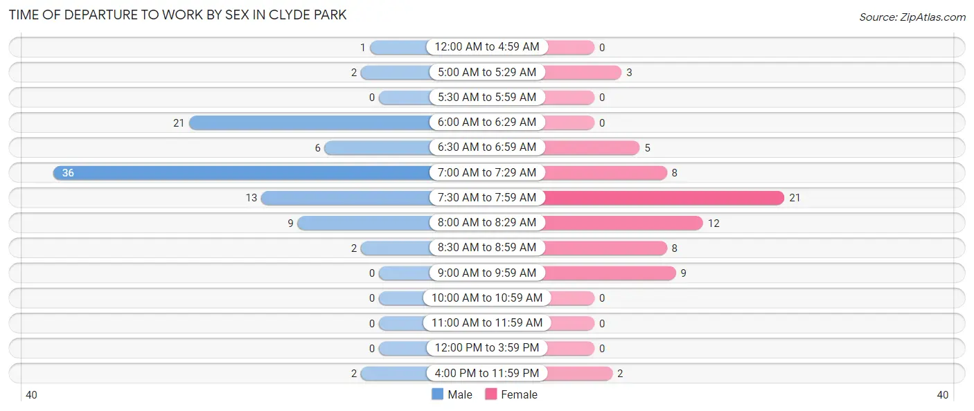 Time of Departure to Work by Sex in Clyde Park