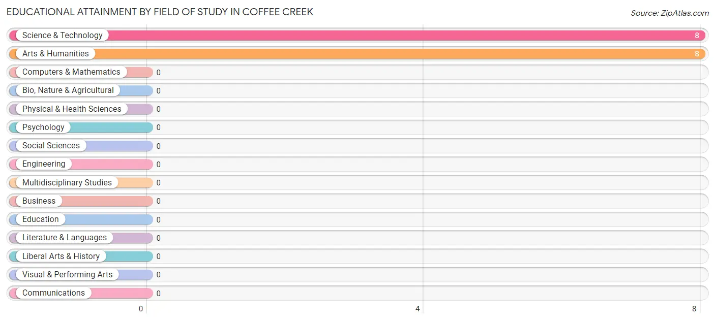 Educational Attainment by Field of Study in Coffee Creek