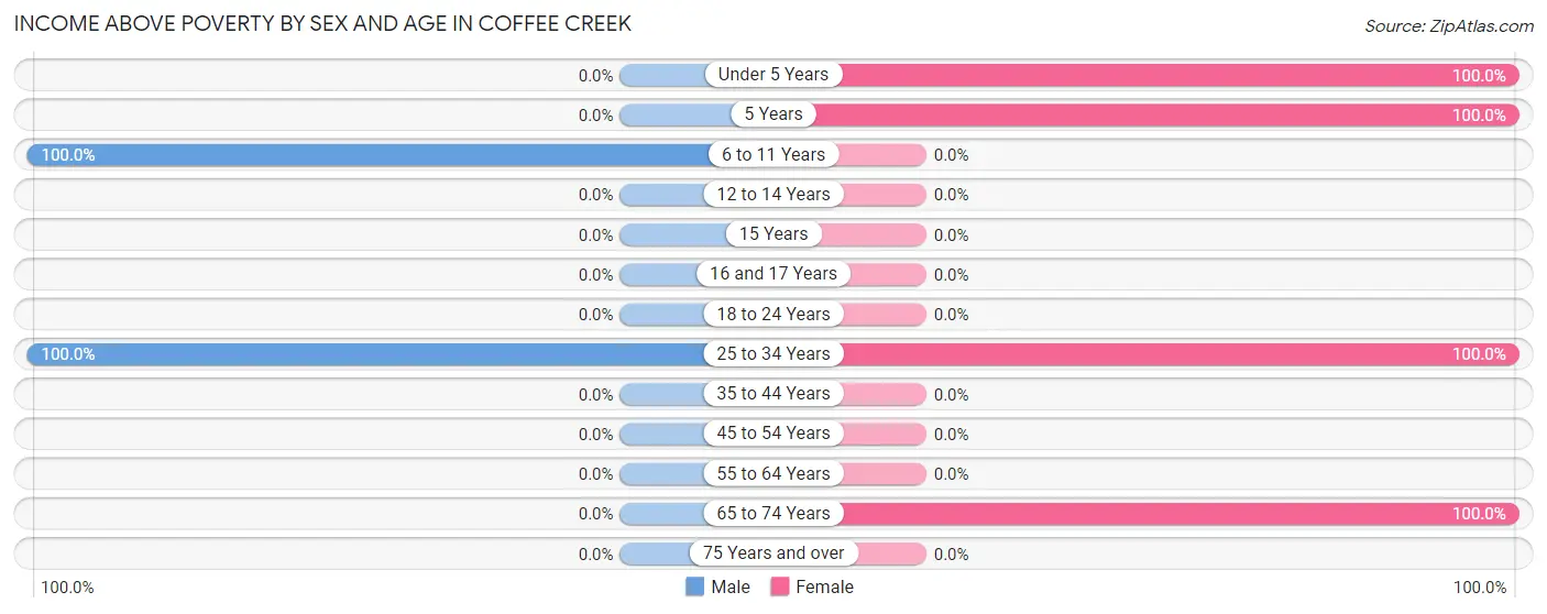 Income Above Poverty by Sex and Age in Coffee Creek