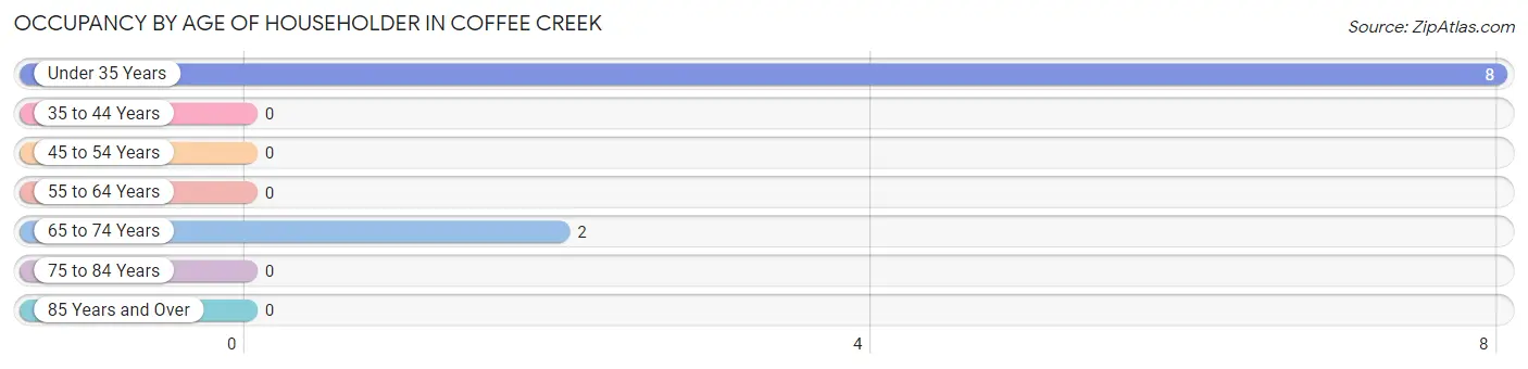 Occupancy by Age of Householder in Coffee Creek
