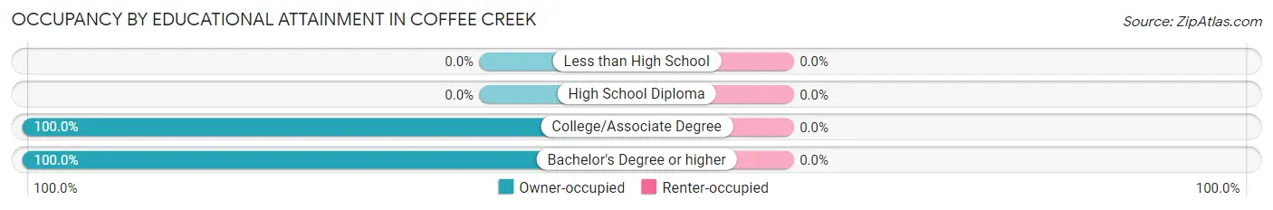 Occupancy by Educational Attainment in Coffee Creek