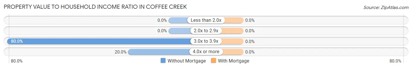 Property Value to Household Income Ratio in Coffee Creek