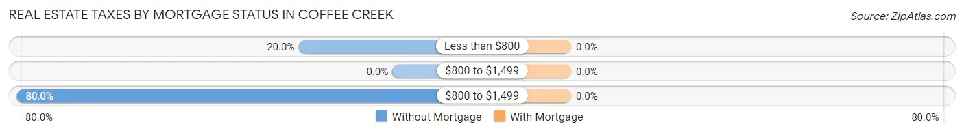 Real Estate Taxes by Mortgage Status in Coffee Creek