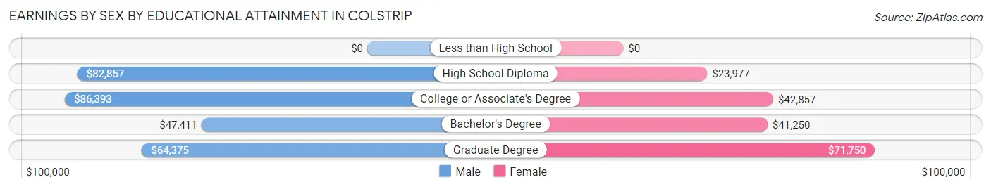 Earnings by Sex by Educational Attainment in Colstrip