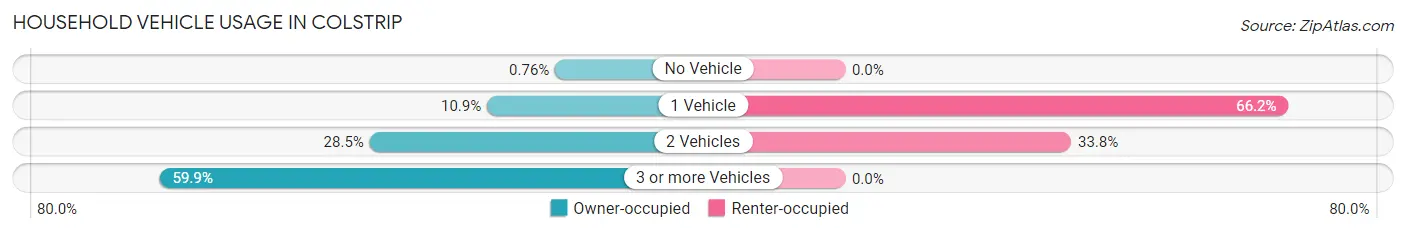 Household Vehicle Usage in Colstrip