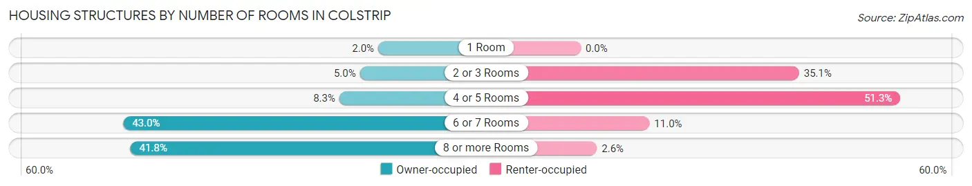 Housing Structures by Number of Rooms in Colstrip