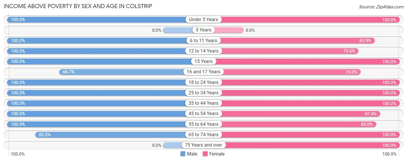 Income Above Poverty by Sex and Age in Colstrip