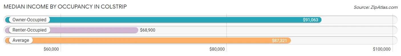 Median Income by Occupancy in Colstrip