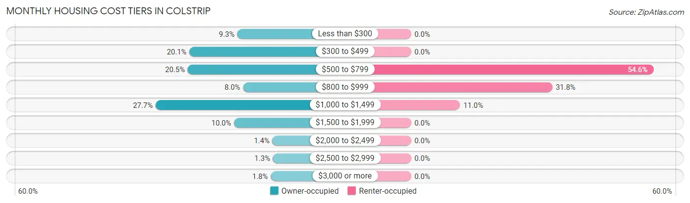 Monthly Housing Cost Tiers in Colstrip