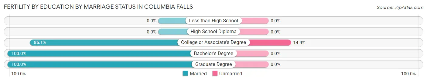 Female Fertility by Education by Marriage Status in Columbia Falls