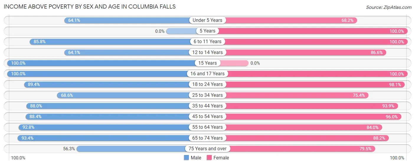 Income Above Poverty by Sex and Age in Columbia Falls